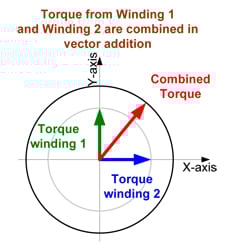 Torque in microstepping control mode Torque in microstepping control mode